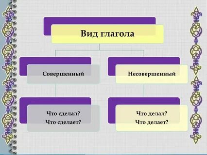 Изучить вид глагола