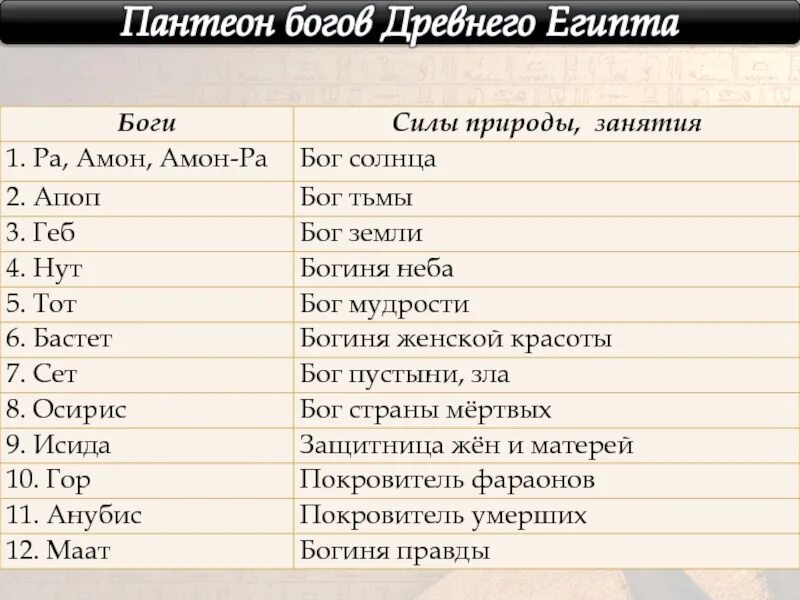 Таблица по истории 5 класс боги Fotostock ИЗОБРАЖЕНИЯ БОГОВ ЕГИПТА