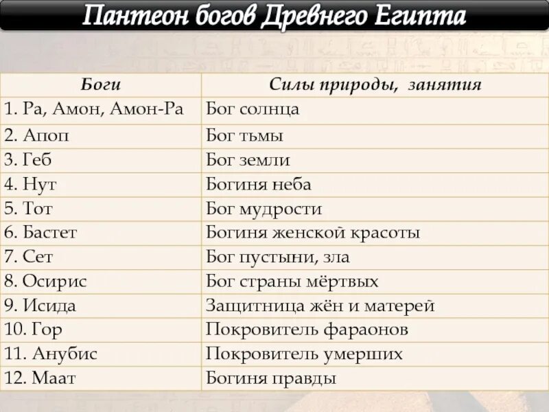 Боги египта история 5 класс параграф 10