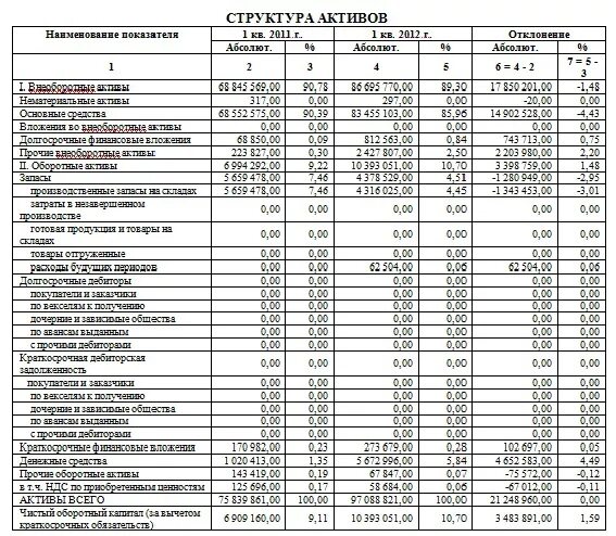 Внеоборотные Активы таблица. Структура оборотных и внеоборотных активов. Состав и структура активов предприятия таблица. Оборотные Активы таблица. Состав и размещение активов