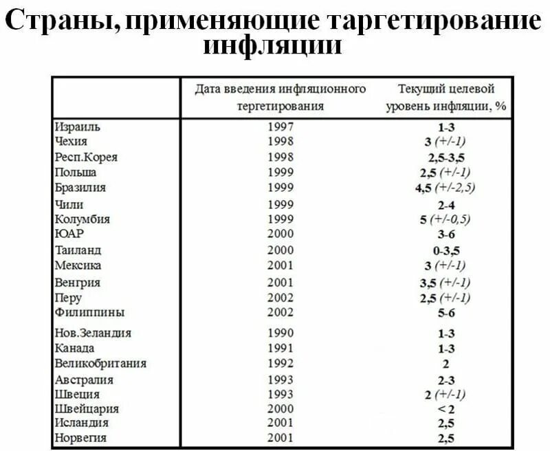 Таргетирование инфляции это. Таргетирование инфляции. Таргетирование инфляции в РФ. Таргетирование инфляции какие страны используют. Таргетирование инфляции в каких странах.