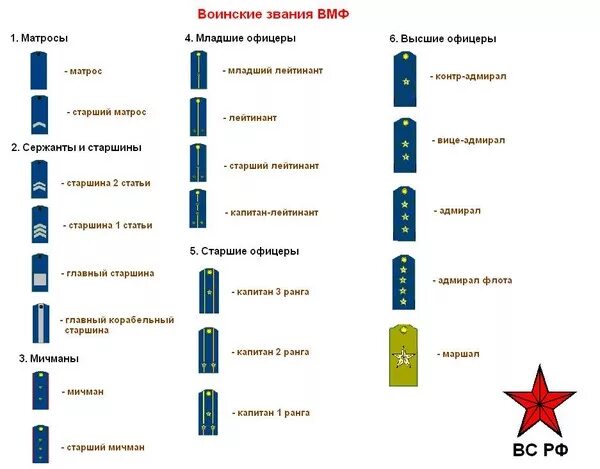 Звания ВМФ РФ по порядку. Звание в ВМФ России по порядку. Военные звания по возрастанию в России ВМФ. Звания в армии РФ морские.