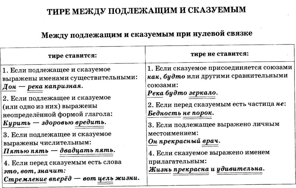 Тире теория. Русский язык 5 класс таблица тире между подлежащим и сказуемым. Правила тире между подлежащим и сказуемым. Тире между подлежащим и сказуемым не ставится 8 класс. Русский язык 8 класс тире между подлежащим и сказуемым.