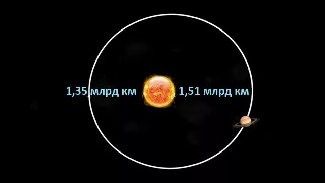 Расстояние от солнца до сатурна в км. Сатурн удаленность от солнца. Расстояние от солнца до Сатурна. Рассттяние атурна от солна. Сатурн удаленность от земли.