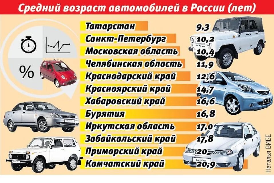 Средний Возраст машин в России. Средний Возраст автомобилей по годам. Среднестатистический автомобиль в России. АВТОХЛАМ на дорогах. Возрастная машина