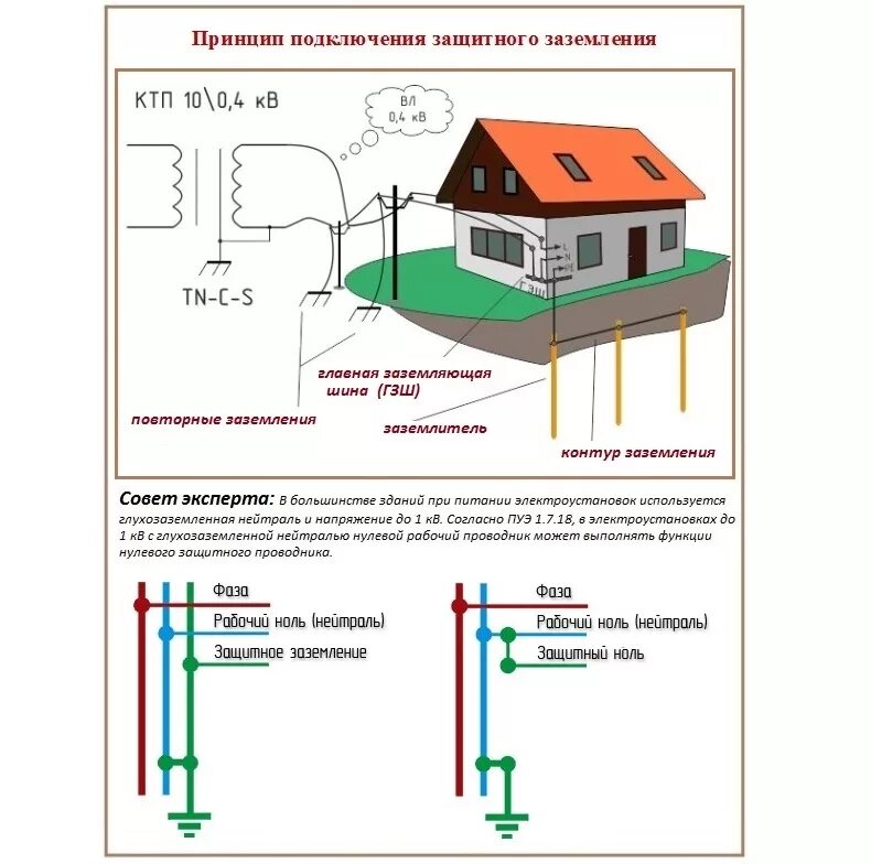 Как присоединить землю к своему земельному