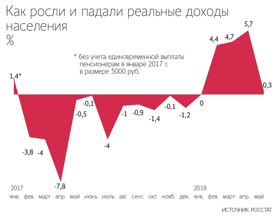 Падение реальных доходов