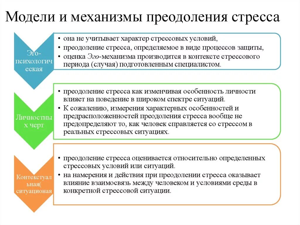 Организация ситуации влияния. Модели и механизмы преодоления стресса. Модель преодоления стресса. Ресурсы преодоления стресса. Психологические механизмы стресса.