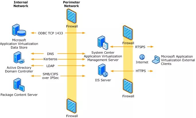 Контроллера домена 2019. Firewall диаграммы. Firewall Active Directory. Брандмауэр диаграмма. Firewall for Active Directory.