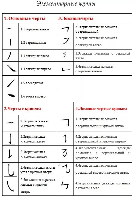 Порядок написания иероглифов. Базовые черты китайских иероглифов. Принципы написания иероглифов. Черты в китайском языке таблица. Таблица черт китайского языка.