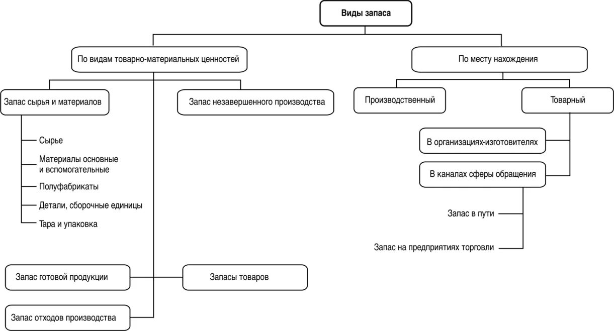 Схема состав материальных запасов. Классификация запасов по видам ТМЦ. Классификация запасов схема. Виды запасов материальных ценностей на предприятии. Величина материальных запасов