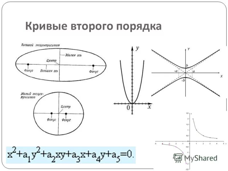 Канонические виды кривых второго порядка