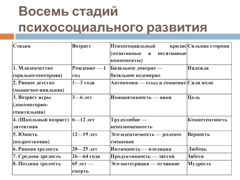 Кризис личности по эриксону. Эриксон 8 стадий развития личности. Психосоциальные стадии развития личности по э Эриксону.