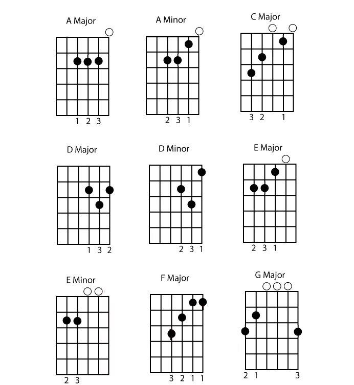 Аккорды ля си. Аккорд ля мажор на гитаре. Аккорд до минор на гитаре схема. Аккорд до мажор на гитаре. Мажор аккорды для гитары.