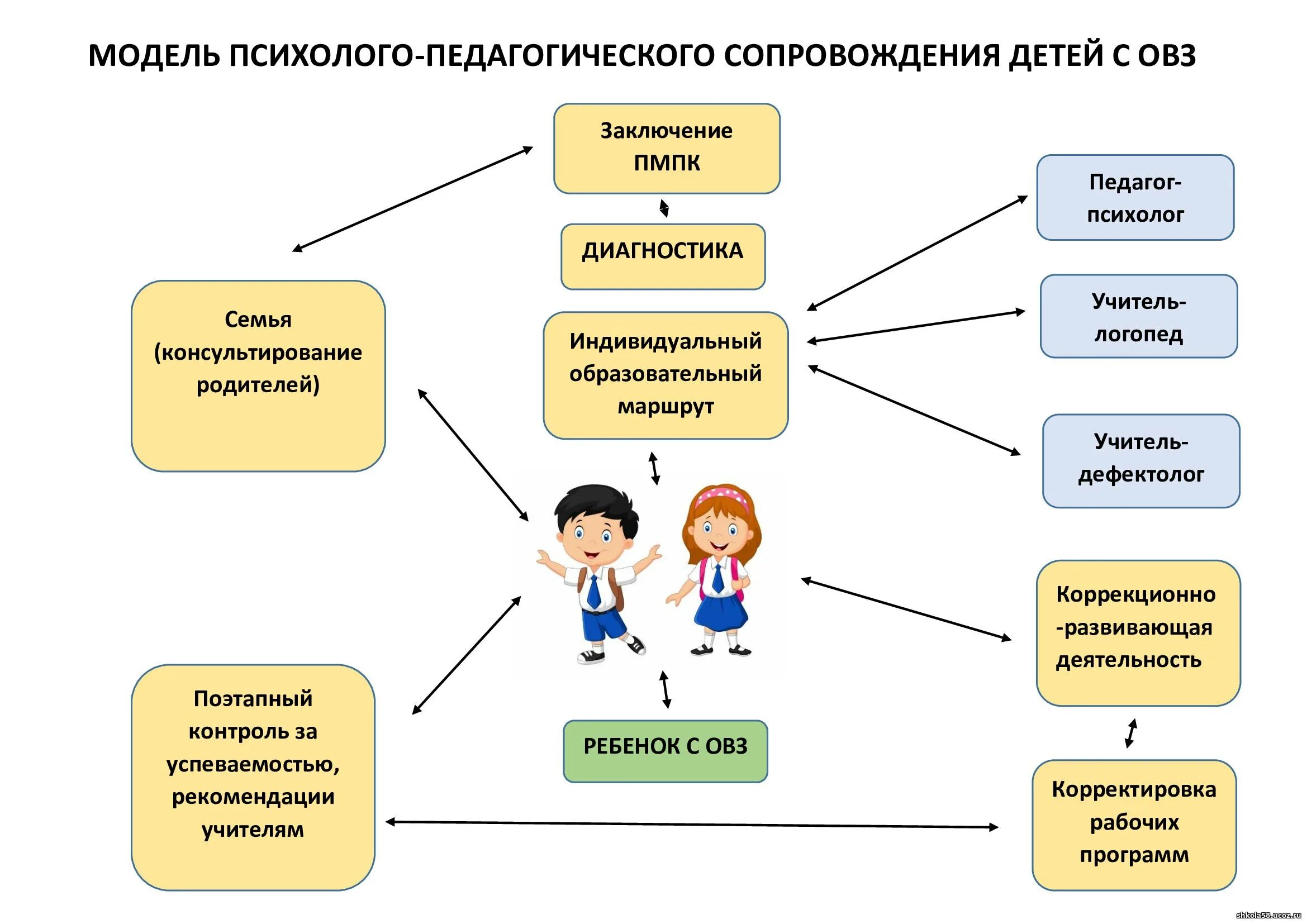 Инклюзивного образования в современной россии. Инклюзивное образование. Модель инклюзивного образования в ДОУ. Модель инклюзивного образования в общеобразовательной школе. Инклюзивное образование схема.