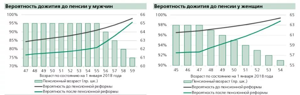 Период дожития для накопительной пенсии в 2024. Возраст дожития на пенсии. Пенсионный Возраст Возраст дожития. Средний Возраст дожития в России. Возраст дожития по годам.