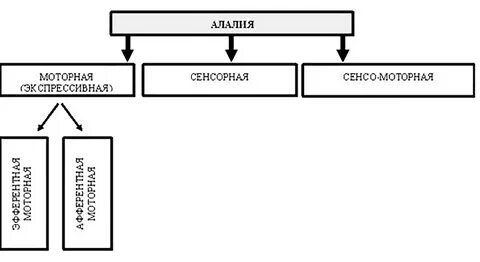 Классификация алалии