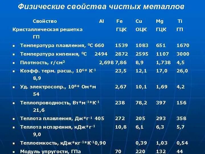 Физические свойства легких металлов. Свойства чистых металлов. Физические свойства металлов. Физические свойства металлов таблица. Al физические свойства.