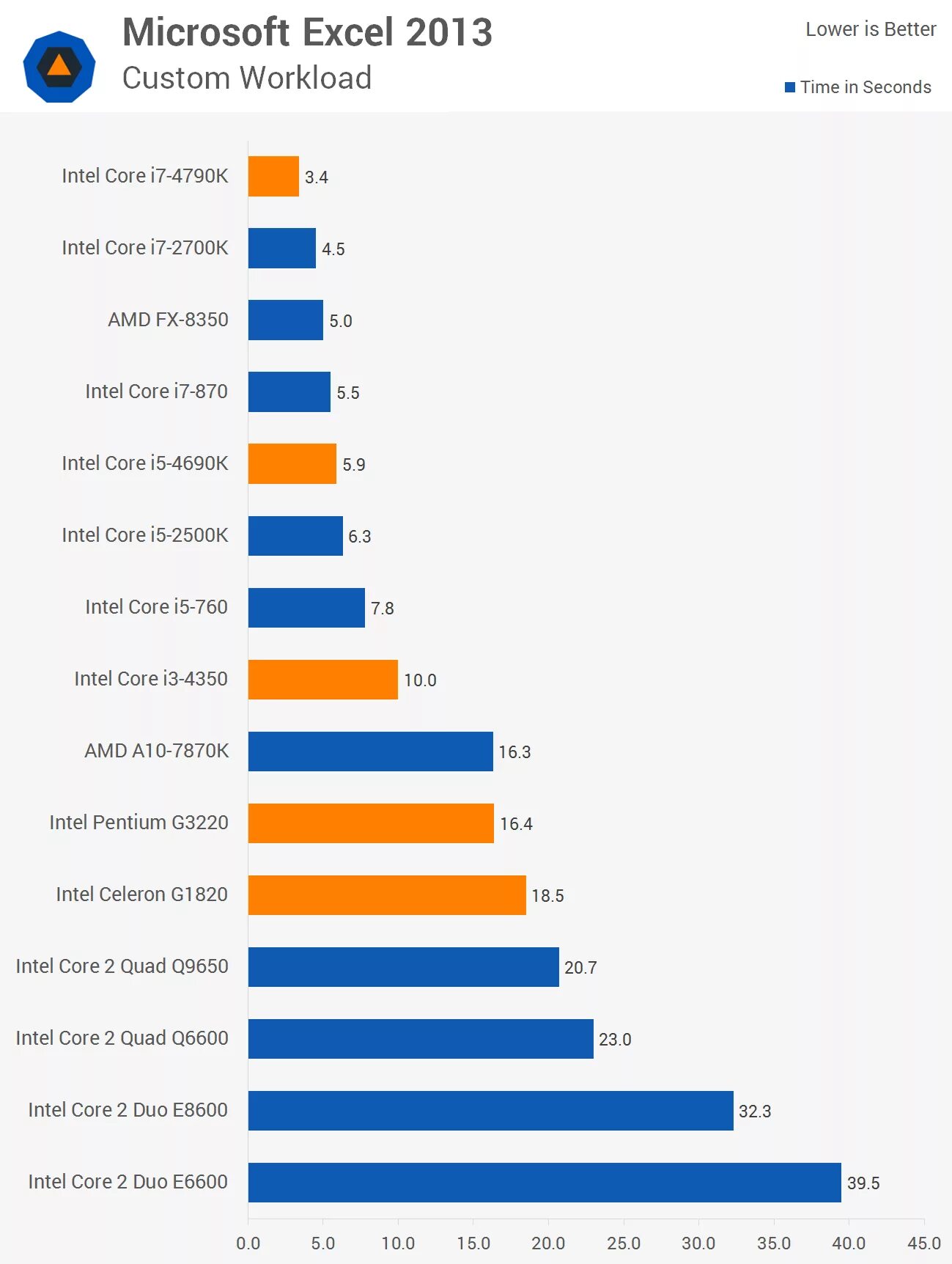 Сравнение процессоров Intel Core 2. Intel Core i5 vs Intel Duo e6600. Инфографика сравнение Интел.