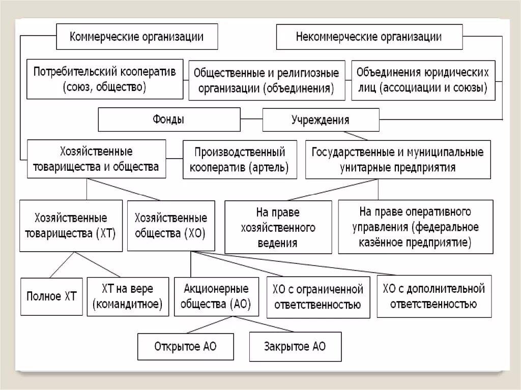 Юридические лица коммерческие и некоммерческие организации таблица. Юр лица коммерческие и некоммерческие схема. Формы организации коммерческих и некоммерческих юридических лиц. Коммерческие и некоммерческие формы предприятий. Учреждения коммерческие или некоммерческие