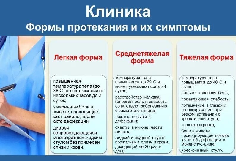 Понос рвота головная. Симптомы характерные для дизентерии. Дизентерия симптомы. Дизентерия симптомы у детей. Формы дизентерии.