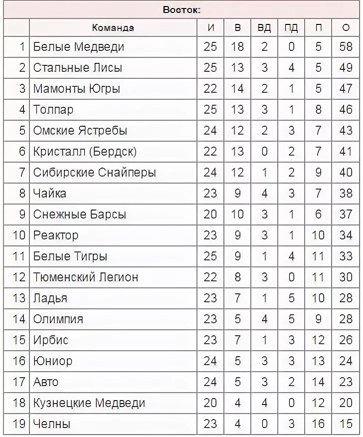 Мхл турнирная таблица плей офф результаты. МХЛ турнирная таблица. Молодежная хоккейная лига таблица. Таблица команд молодежной хоккейной Лиги. Хоккейная таблица МХЛ.