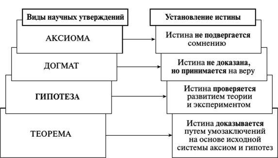 Гипотеза теория Аксиома. Объясните понятия гипотезы теории Аксиомы. Гипотеза и теория различия. Концепция теория гипотеза.