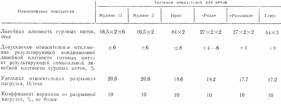 Линейная плотность пряжи. Линейная плотность швейных ниток. Линейная плотность шерсти. Линейная плотность ткани. Линейная плотность нити.