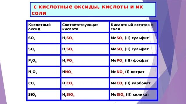 Соответствующие кислоты. Кислоты и кислотные остатки. So3 название кислотного остатка.