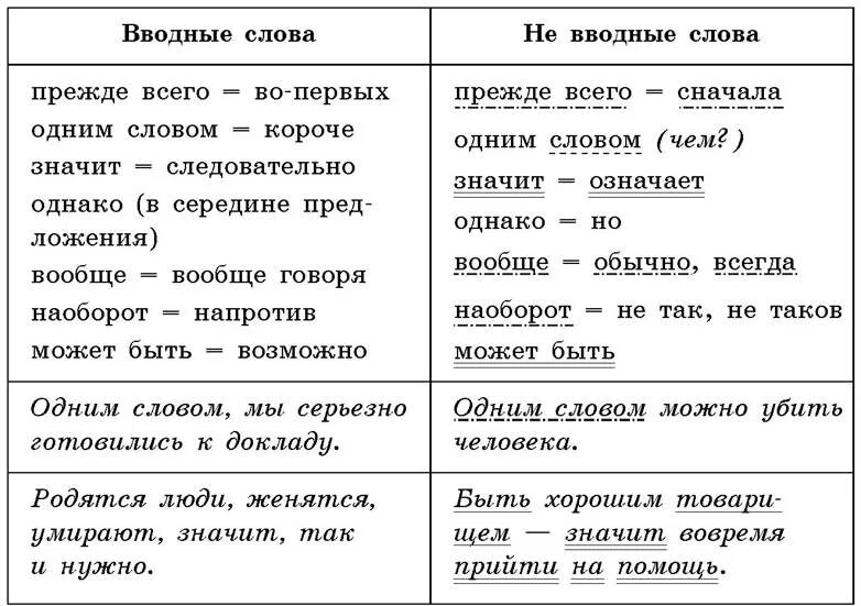 Водное слово что это. Вводные слова и обращения. Водные слова. Вводные слова обращения и междометия. Предложения с вводными словами.