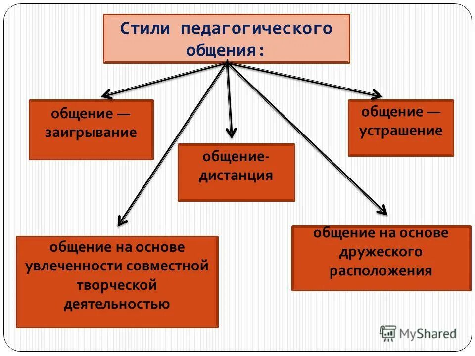 Влияние общения на деятельность. Стили педагогического общения. Стили общения педагога с детьми. Стиль педагогического общения это в педагогике. Стили педагогической коммуникации.