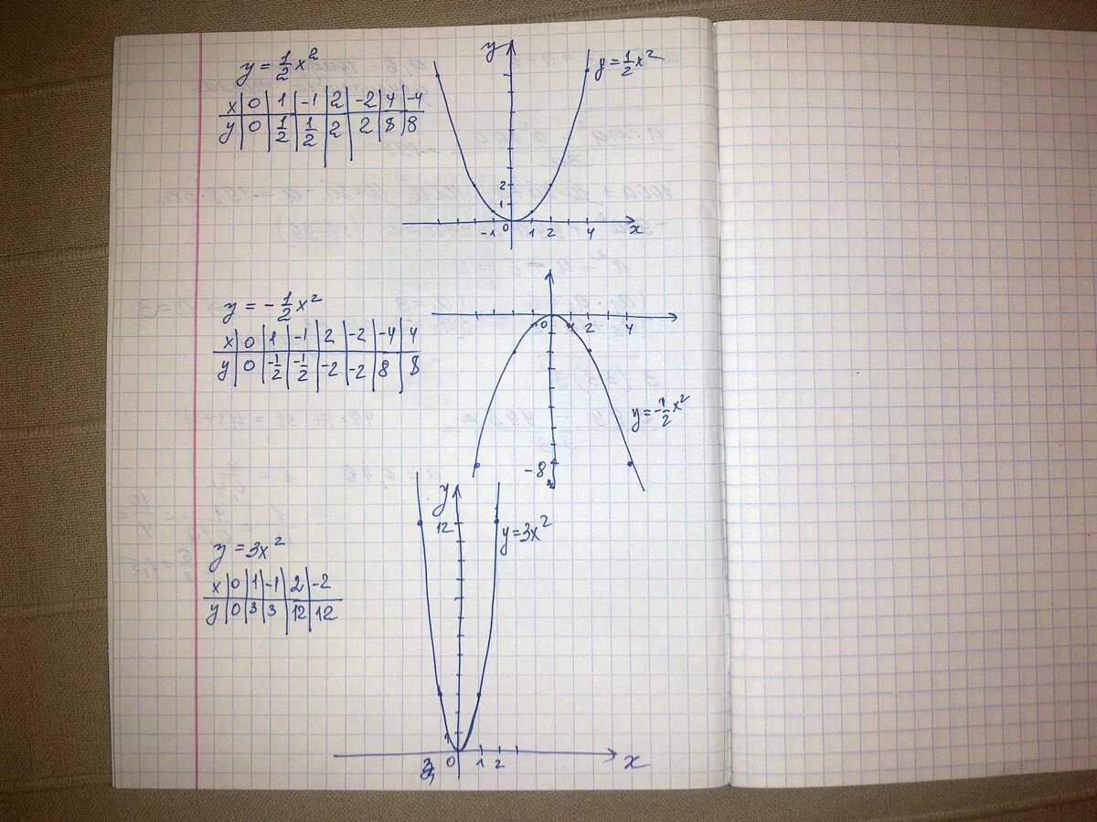 График y 1 2x в квадрате. Функция y 1 2x в квадрате. График функции y 1 2x в квадрате. График y 1 3 x в квадрате.