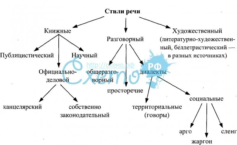 Стили речи в русском языке таблица. Стили речи схема 5 класс русский язык. Схема стили русского литературного языка. Таблица стили речи 7 класс русский язык.