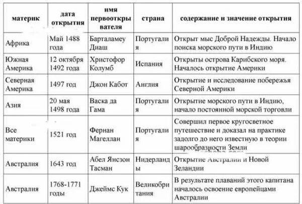 Даты области. Таблица по географии 5 класс путешественники и их открытия. Таблица по истории 7 класс Великие географические открытия таблица. Таблица географических открытий 7 класс история. Таблица по истории России 7 класс Великие географические открытия.