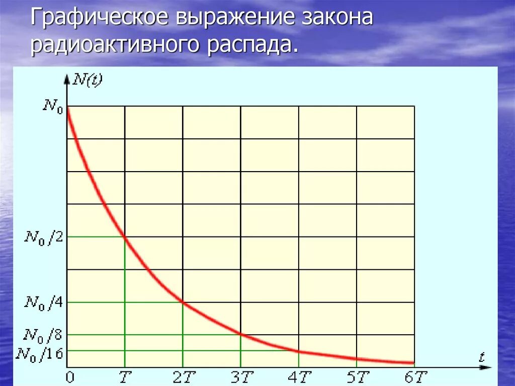 Закон радиоактивного распада график. Кинетика радиоактивного распада. Моделирование радиоактивного распада лабораторная работа. Статистический характер радиоактивного распада.