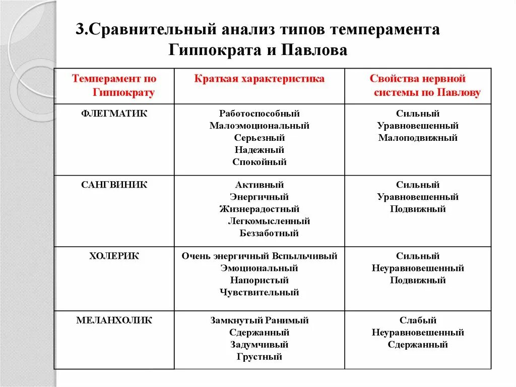 Дайте характеристику типам темперамента