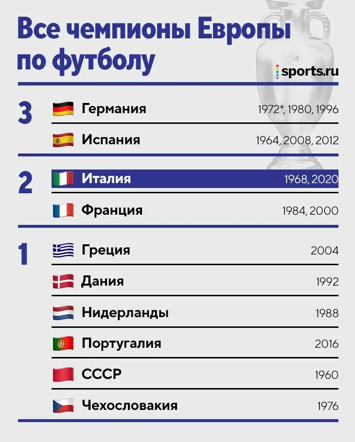 Италия чемпионы сколько раз. Победители чемпионата Европы. Победители чемпионата Европы по футболу. Чемпионат Европы победители по годам. Победители евро по футболу по годам.