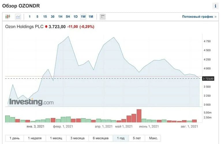 3000 долларов сколько в рублях. OZON holdings PLC. Расписки OZON holdings PLC ADR. OZON holdings PLC уставной капитал. OZON holdings PLC ADR акции.