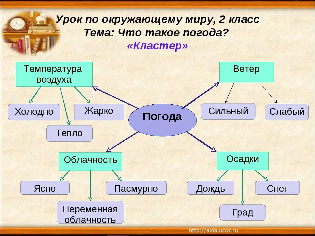 Новое время окр мир. Кластер для начальной школы по окружающему миру. Кластер это что такое в начальной школе. Кластер 2 класс.