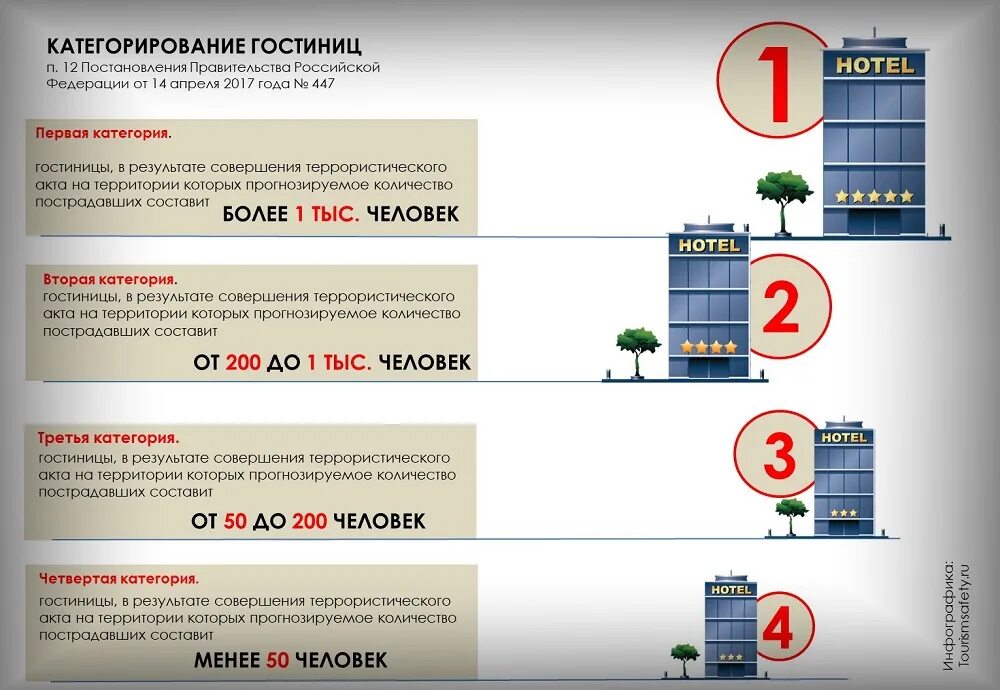 Акт категорирования объекта 2023. Категорирование гостиниц. Категории безопасности гостиницы. Категорирование гостиницы 4 категории. Категорирование помещений генплан.