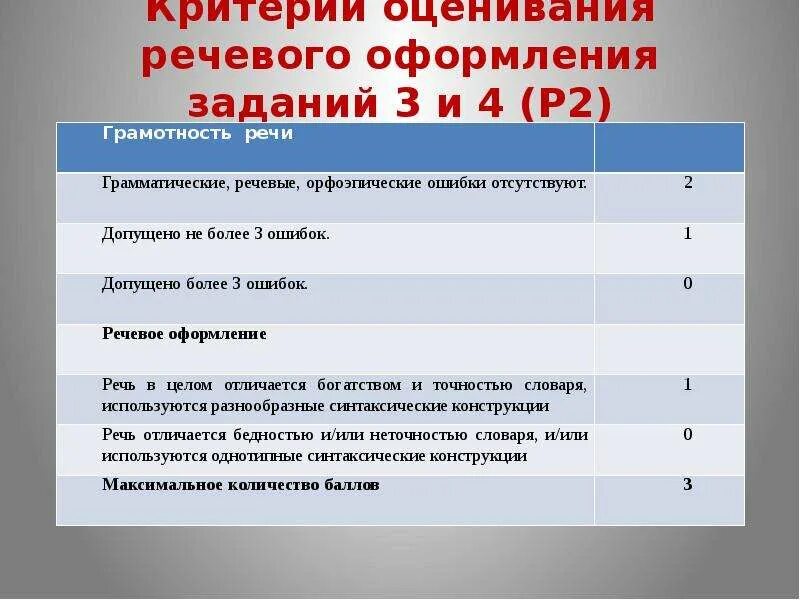 Критерии оценивания устного собеседования 2025. Критерии оценки устного выступления. критерии оценивания устного доклада. критерии оценивания устного сообщения. критерию &quot; речевое оформление&quot;.