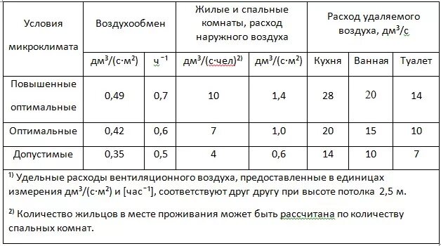 Расход воздуха на человека. Нормы кубометров воздуха на человека. Потребление воздуха человеком в час. Нормы свежего воздуха на человека. Объем воздуха на человека в помещении.