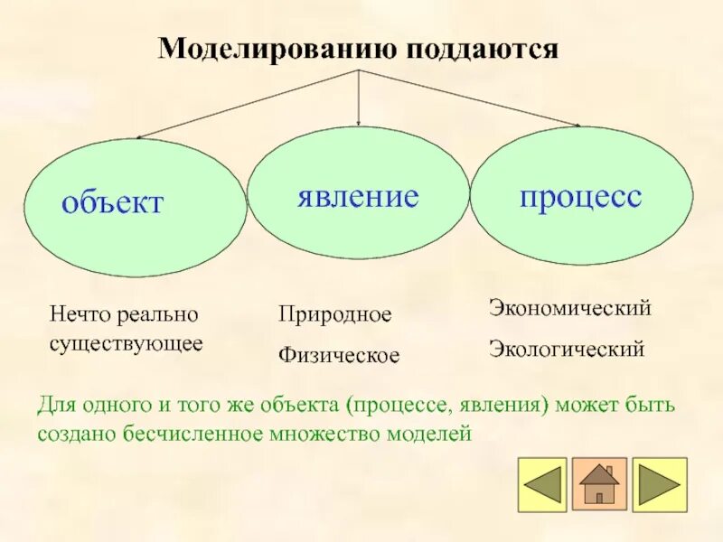 Природные физические данные. Предмет процесс явление. Объект явление. Примеры моделирования явлений. Моделирование примеры моделей.