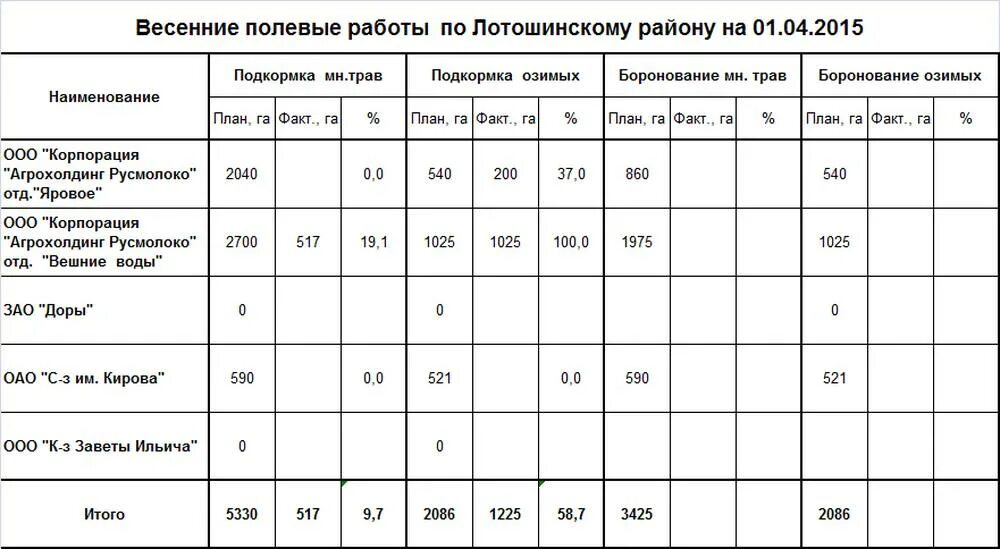 Графики полевых работ. План проведения весенних полевых работ. Затраты на возделывание пшеницы. Графики полевых работ. Расценки на полевые работы в сельском хозяйстве.