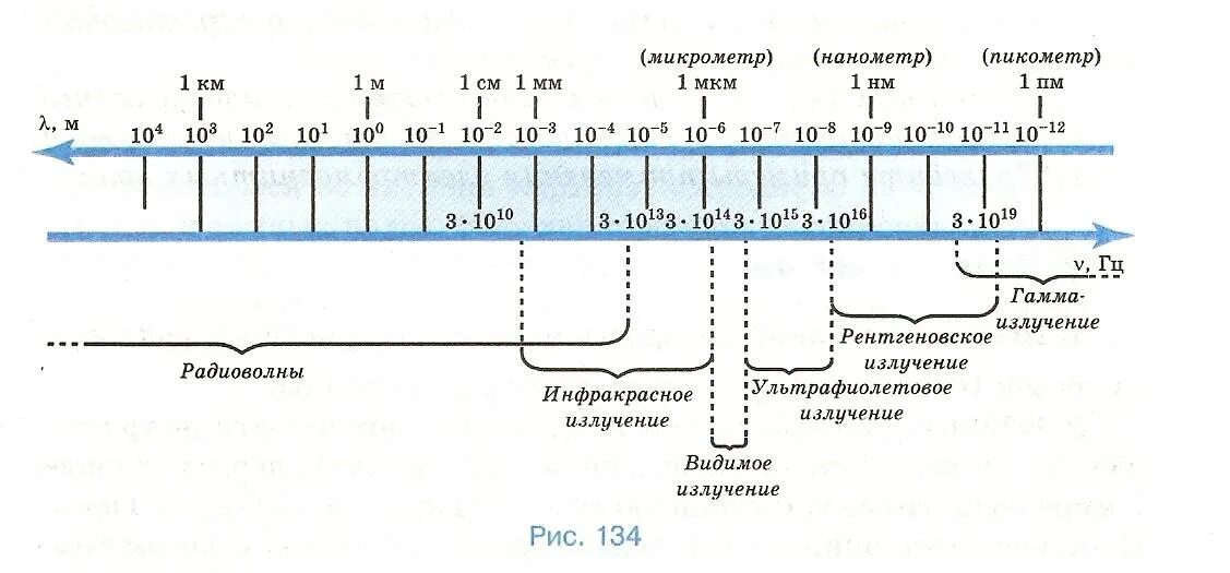 Шкала электромагнитных излучений рисунок. Шкала электромагнитных волн схема. Шкала электрических магнитных волн. Таблица шкала электромагнитных волн таблица. Диапазон электромагнитных волн физика 9.