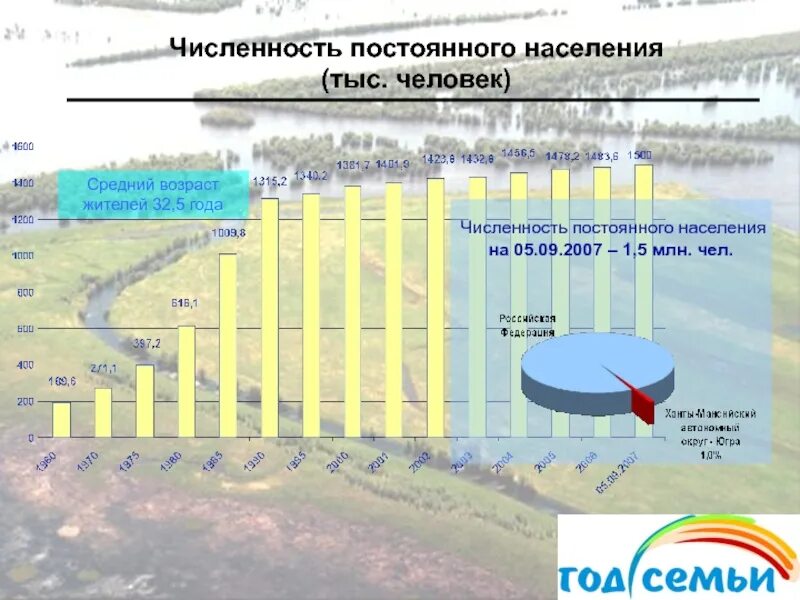 Постоянная число жителей. Численность постоянного населения. возраст жителей. средний возраст жителей. средний возраст жителей россии.