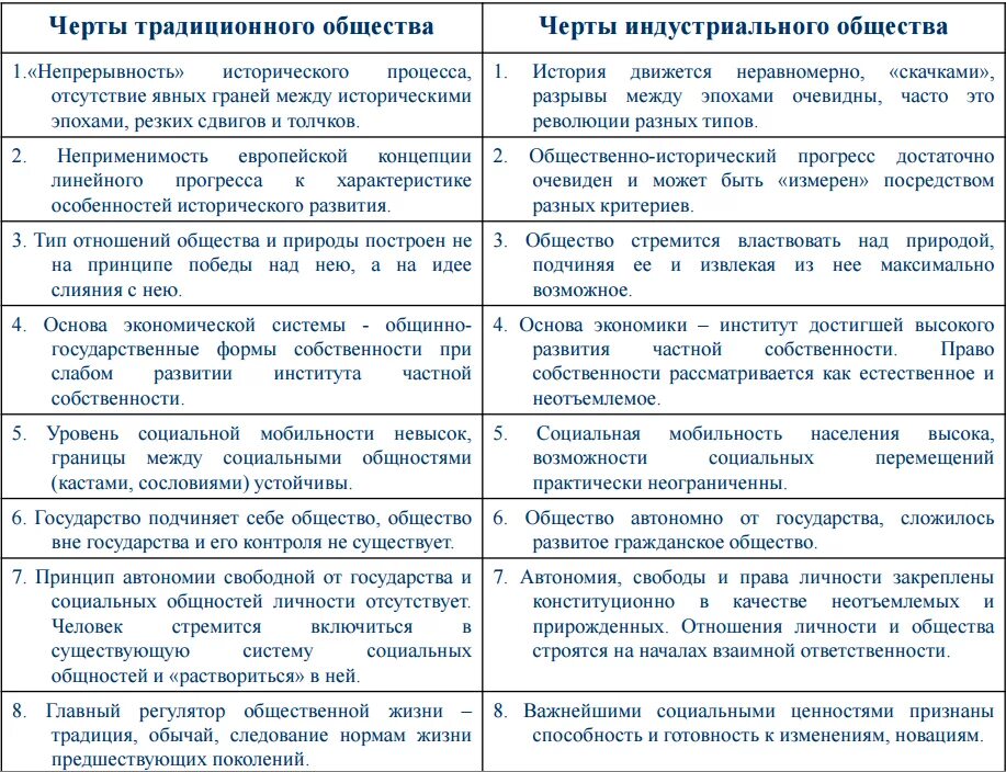 Важнейшие черты индустриального общества таблица 10 класс. Индустриальное общество таблица основные признаки. Особенности исторического процесса традиционного общества. Черты традиционного общества. Традиционное общество этапы