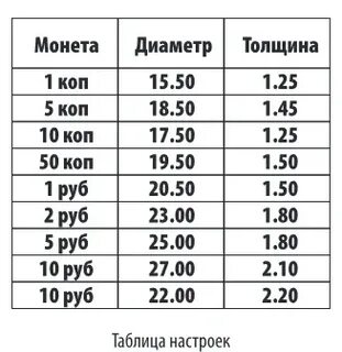 Диаметр и толщина монет