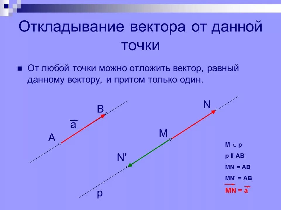 Откладывание вектора от данной точки. От любой точки можно отложить вектор равный данному. Равные векторы. От любой точки можно отложить вектор равный данному и притом только.