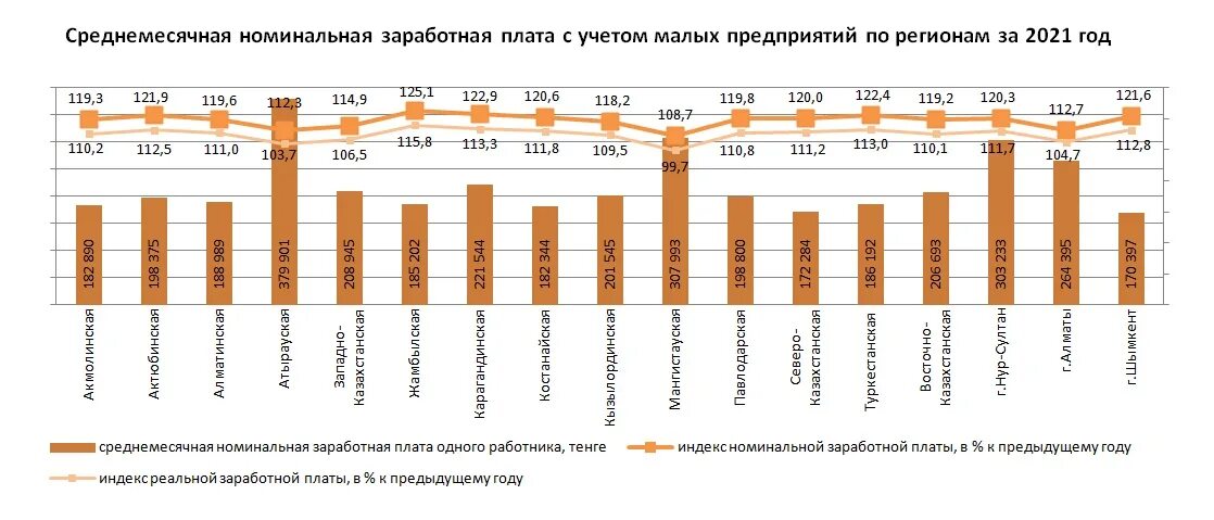 Данные за 2021 год россии. Динамика заработной платы. Среднемесячная зарплата за 2021 год. Номинальная заработная плата Казахстан. Зарплата в Казахстане 2022.